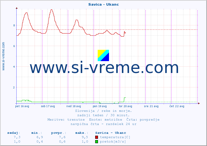 POVPREČJE :: Savica - Ukanc :: temperatura | pretok | višina :: zadnji teden / 30 minut.