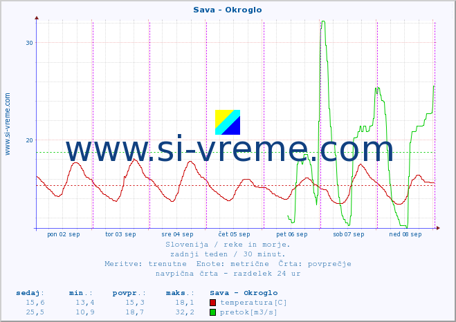 POVPREČJE :: Sava - Okroglo :: temperatura | pretok | višina :: zadnji teden / 30 minut.