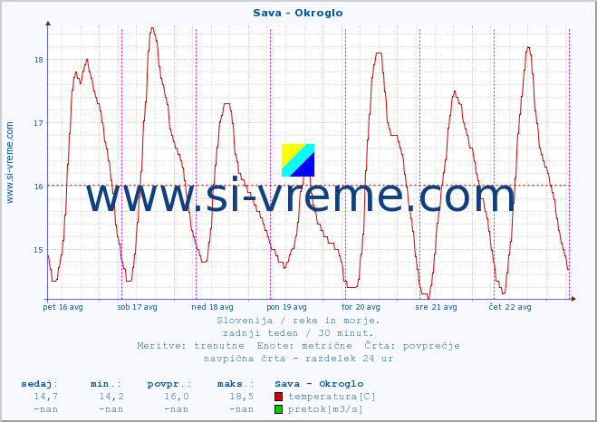 POVPREČJE :: Sava - Okroglo :: temperatura | pretok | višina :: zadnji teden / 30 minut.