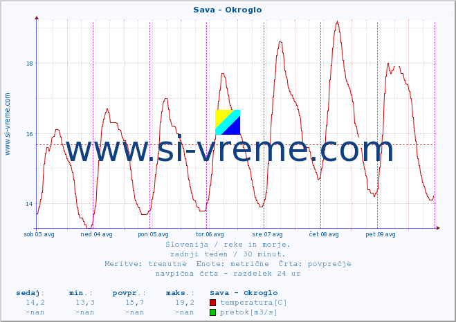 POVPREČJE :: Sava - Okroglo :: temperatura | pretok | višina :: zadnji teden / 30 minut.