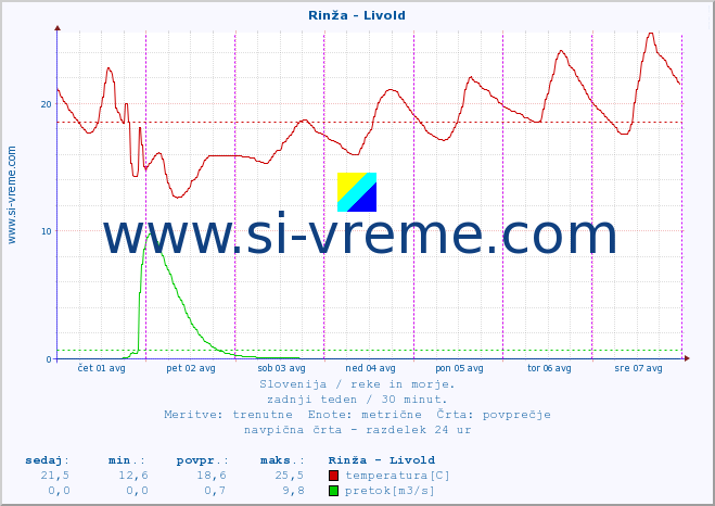 POVPREČJE :: Rinža - Livold :: temperatura | pretok | višina :: zadnji teden / 30 minut.