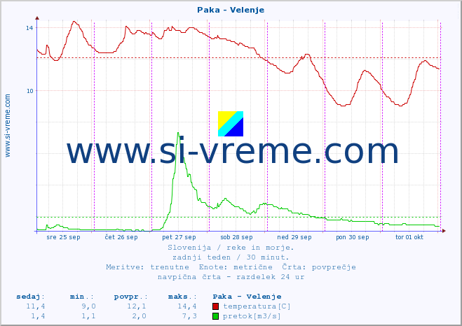 POVPREČJE :: Paka - Velenje :: temperatura | pretok | višina :: zadnji teden / 30 minut.