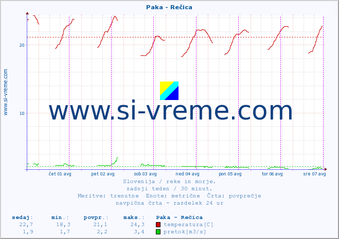 POVPREČJE :: Paka - Rečica :: temperatura | pretok | višina :: zadnji teden / 30 minut.