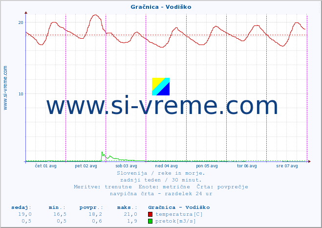 POVPREČJE :: Gračnica - Vodiško :: temperatura | pretok | višina :: zadnji teden / 30 minut.