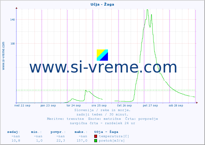POVPREČJE :: Učja - Žaga :: temperatura | pretok | višina :: zadnji teden / 30 minut.