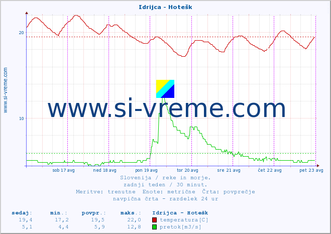 POVPREČJE :: Idrijca - Hotešk :: temperatura | pretok | višina :: zadnji teden / 30 minut.
