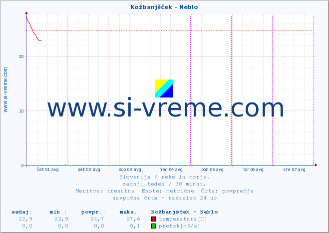 POVPREČJE :: Kožbanjšček - Neblo :: temperatura | pretok | višina :: zadnji teden / 30 minut.