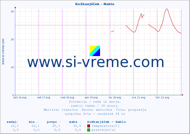 POVPREČJE :: Kožbanjšček - Neblo :: temperatura | pretok | višina :: zadnji teden / 30 minut.