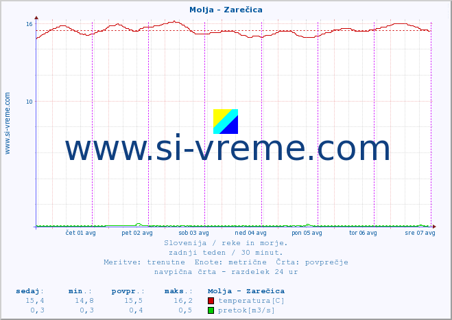 POVPREČJE :: Molja - Zarečica :: temperatura | pretok | višina :: zadnji teden / 30 minut.