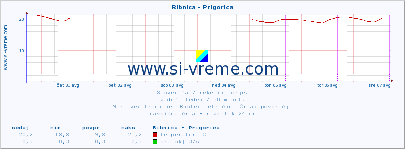 POVPREČJE :: Ribnica - Prigorica :: temperatura | pretok | višina :: zadnji teden / 30 minut.