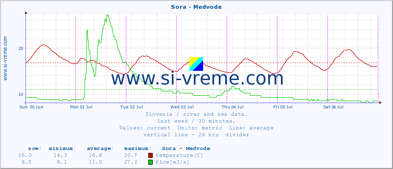 :: Sora - Medvode :: temperature | flow | height :: last week / 30 minutes.