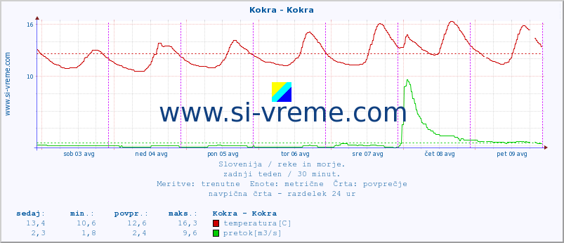 POVPREČJE :: Kokra - Kokra :: temperatura | pretok | višina :: zadnji teden / 30 minut.