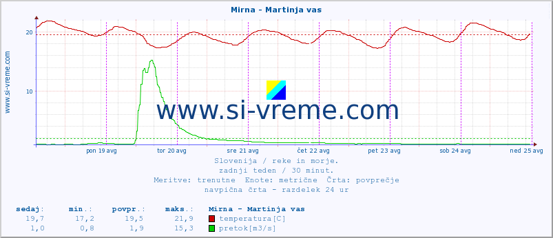 POVPREČJE :: Mirna - Martinja vas :: temperatura | pretok | višina :: zadnji teden / 30 minut.