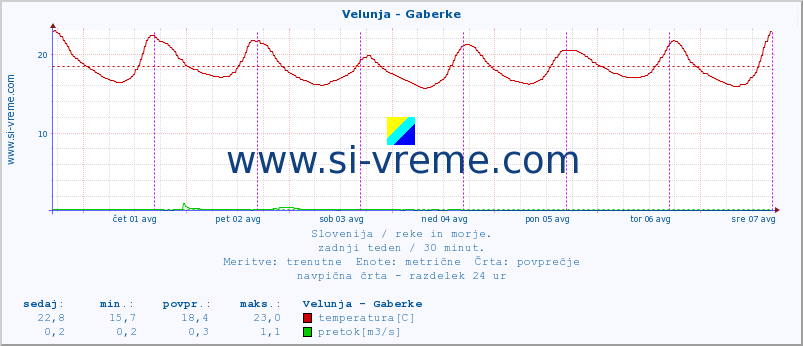 POVPREČJE :: Velunja - Gaberke :: temperatura | pretok | višina :: zadnji teden / 30 minut.