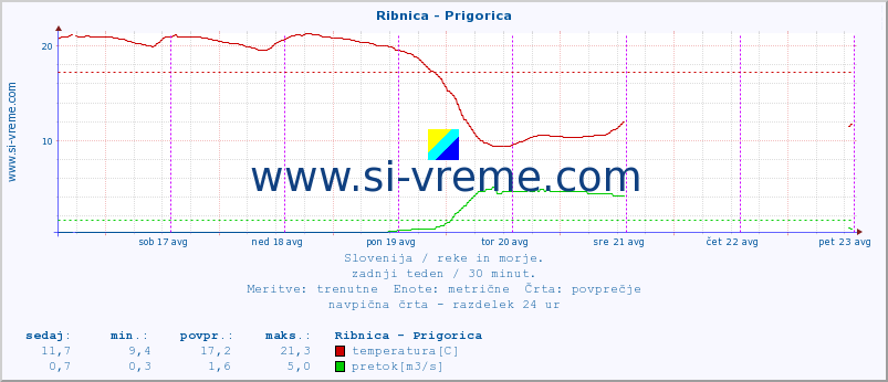 POVPREČJE :: Ribnica - Prigorica :: temperatura | pretok | višina :: zadnji teden / 30 minut.