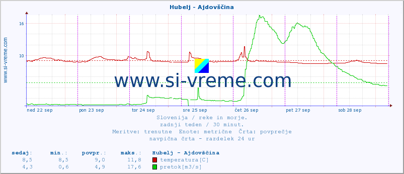 POVPREČJE :: Hubelj - Ajdovščina :: temperatura | pretok | višina :: zadnji teden / 30 minut.