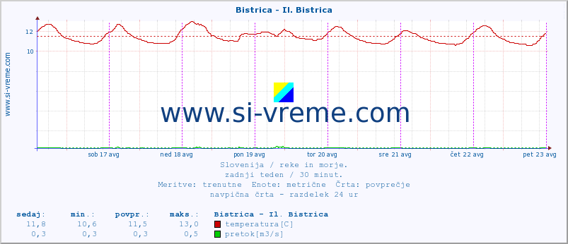 POVPREČJE :: Bistrica - Il. Bistrica :: temperatura | pretok | višina :: zadnji teden / 30 minut.