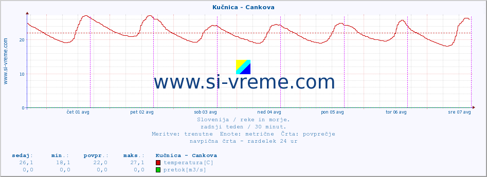 POVPREČJE :: Kučnica - Cankova :: temperatura | pretok | višina :: zadnji teden / 30 minut.