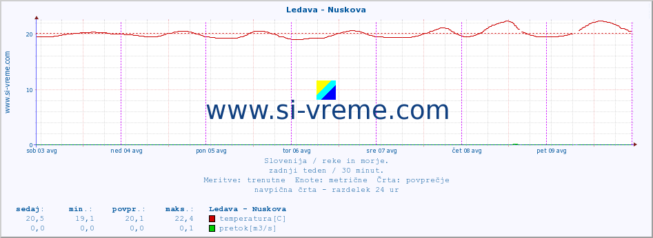 POVPREČJE :: Ledava - Nuskova :: temperatura | pretok | višina :: zadnji teden / 30 minut.