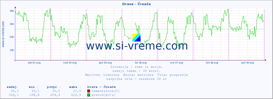 POVPREČJE :: Drava - Črneče :: temperatura | pretok | višina :: zadnji teden / 30 minut.