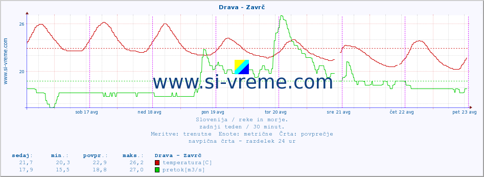 POVPREČJE :: Drava - Zavrč :: temperatura | pretok | višina :: zadnji teden / 30 minut.