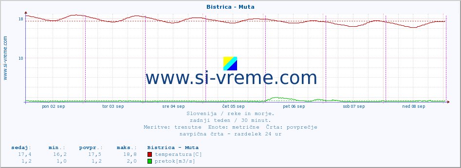 POVPREČJE :: Bistrica - Muta :: temperatura | pretok | višina :: zadnji teden / 30 minut.