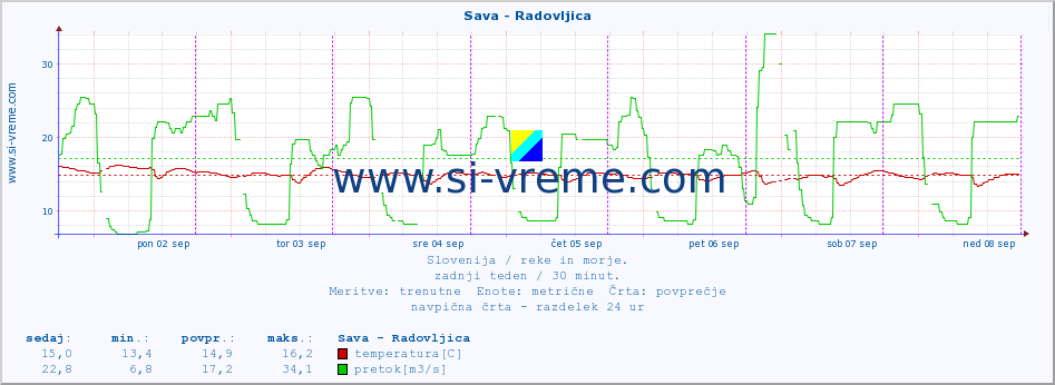 POVPREČJE :: Sava - Radovljica :: temperatura | pretok | višina :: zadnji teden / 30 minut.