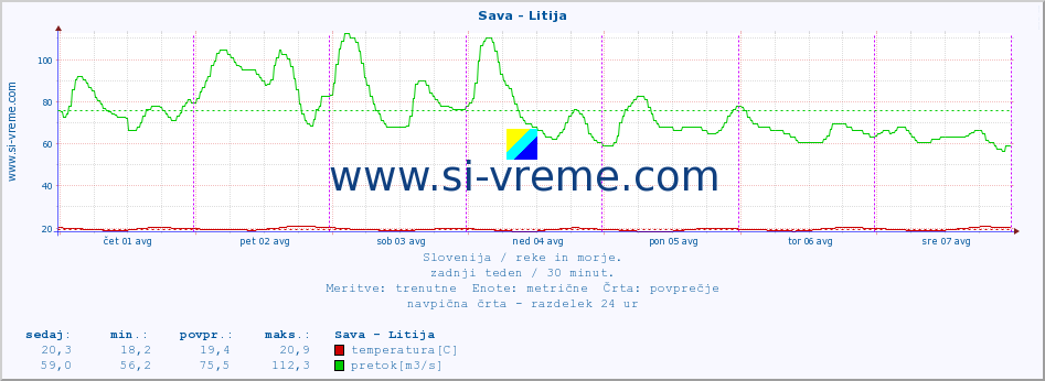 POVPREČJE :: Sava - Litija :: temperatura | pretok | višina :: zadnji teden / 30 minut.