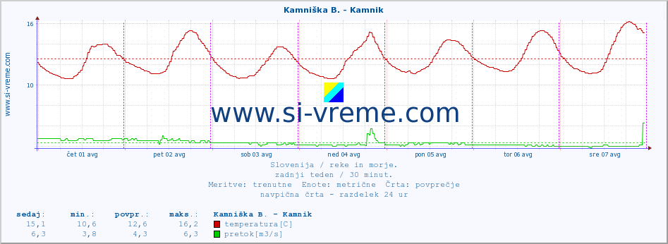 POVPREČJE :: Kamniška B. - Kamnik :: temperatura | pretok | višina :: zadnji teden / 30 minut.