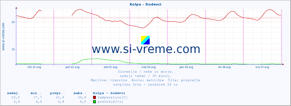 POVPREČJE :: Kolpa - Sodevci :: temperatura | pretok | višina :: zadnji teden / 30 minut.