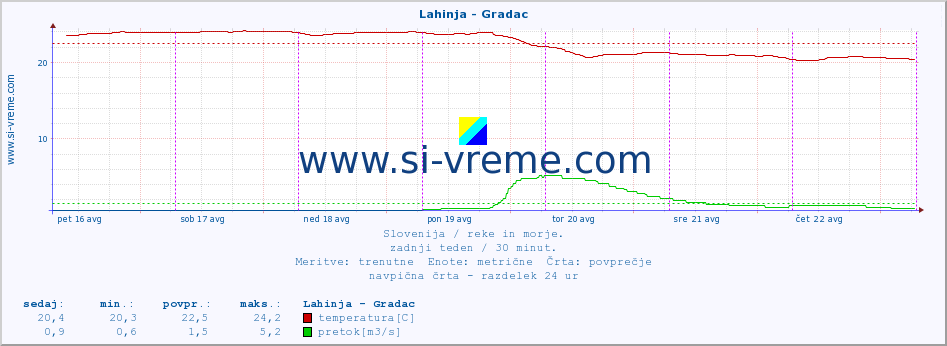 POVPREČJE :: Lahinja - Gradac :: temperatura | pretok | višina :: zadnji teden / 30 minut.