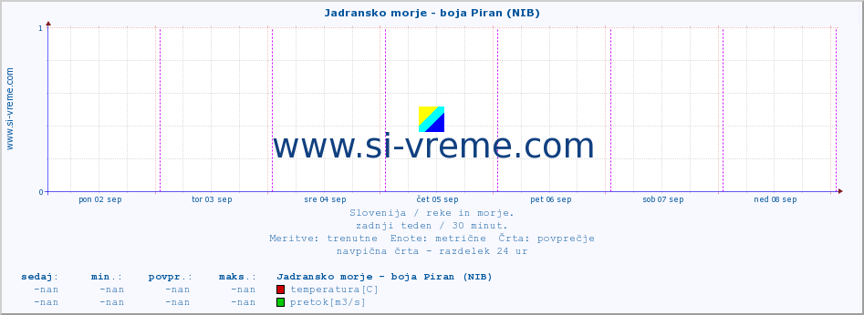 POVPREČJE :: Jadransko morje - boja Piran (NIB) :: temperatura | pretok | višina :: zadnji teden / 30 minut.