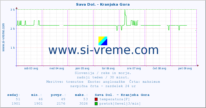 POVPREČJE :: Sava Dol. - Kranjska Gora :: temperatura | pretok | višina :: zadnji teden / 30 minut.