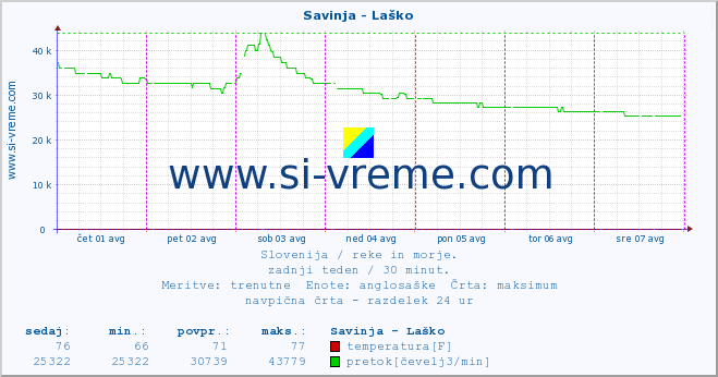 POVPREČJE :: Savinja - Laško :: temperatura | pretok | višina :: zadnji teden / 30 minut.