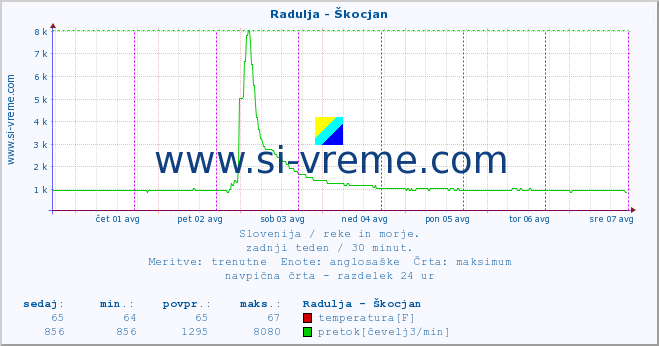 POVPREČJE :: Radulja - Škocjan :: temperatura | pretok | višina :: zadnji teden / 30 minut.