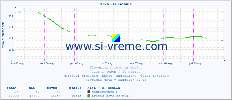 POVPREČJE :: Krka - G. Gomila :: temperatura | pretok | višina :: zadnji teden / 30 minut.