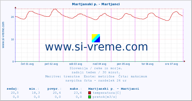 POVPREČJE :: Martjanski p. - Martjanci :: temperatura | pretok | višina :: zadnji teden / 30 minut.