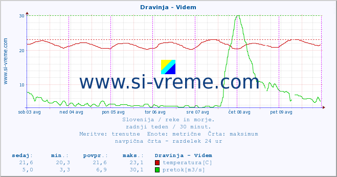 POVPREČJE :: Dravinja - Videm :: temperatura | pretok | višina :: zadnji teden / 30 minut.