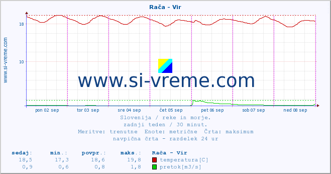 POVPREČJE :: Rača - Vir :: temperatura | pretok | višina :: zadnji teden / 30 minut.