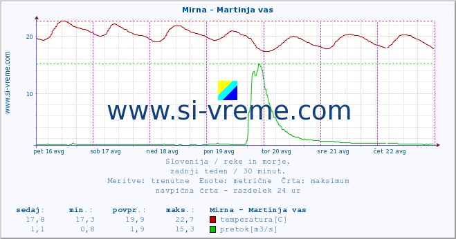 POVPREČJE :: Mirna - Martinja vas :: temperatura | pretok | višina :: zadnji teden / 30 minut.