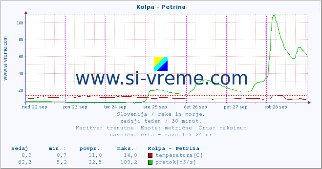 POVPREČJE :: Kolpa - Petrina :: temperatura | pretok | višina :: zadnji teden / 30 minut.