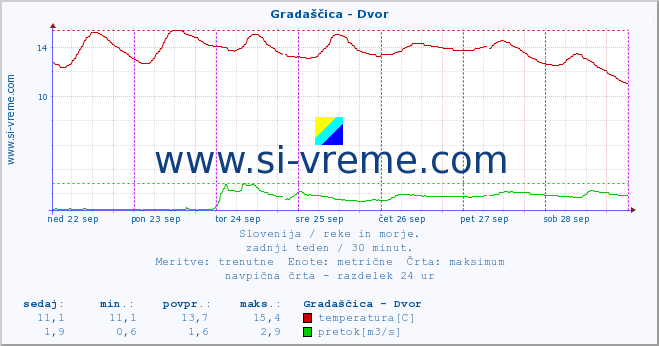 POVPREČJE :: Gradaščica - Dvor :: temperatura | pretok | višina :: zadnji teden / 30 minut.