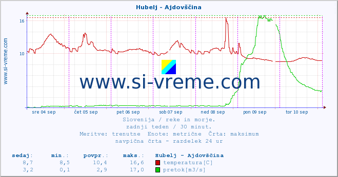 POVPREČJE :: Hubelj - Ajdovščina :: temperatura | pretok | višina :: zadnji teden / 30 minut.