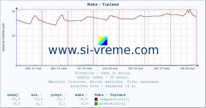 POVPREČJE :: Reka - Trpčane :: temperatura | pretok | višina :: zadnji teden / 30 minut.