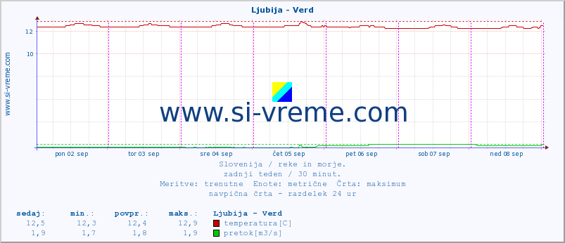 POVPREČJE :: Ljubija - Verd :: temperatura | pretok | višina :: zadnji teden / 30 minut.