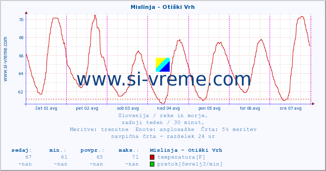 POVPREČJE :: Mislinja - Otiški Vrh :: temperatura | pretok | višina :: zadnji teden / 30 minut.