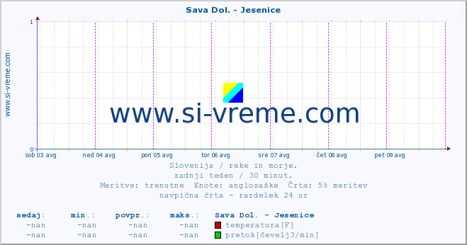 POVPREČJE :: Sava Dol. - Jesenice :: temperatura | pretok | višina :: zadnji teden / 30 minut.