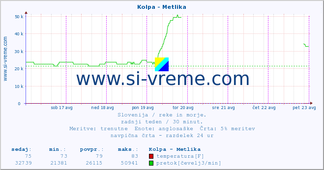 POVPREČJE :: Kolpa - Metlika :: temperatura | pretok | višina :: zadnji teden / 30 minut.