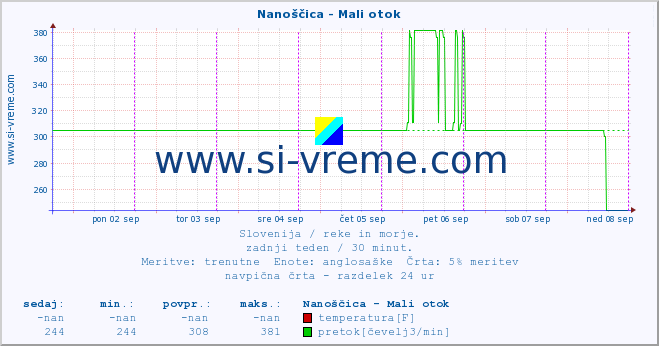 POVPREČJE :: Nanoščica - Mali otok :: temperatura | pretok | višina :: zadnji teden / 30 minut.