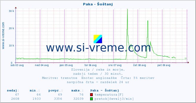 POVPREČJE :: Paka - Šoštanj :: temperatura | pretok | višina :: zadnji teden / 30 minut.